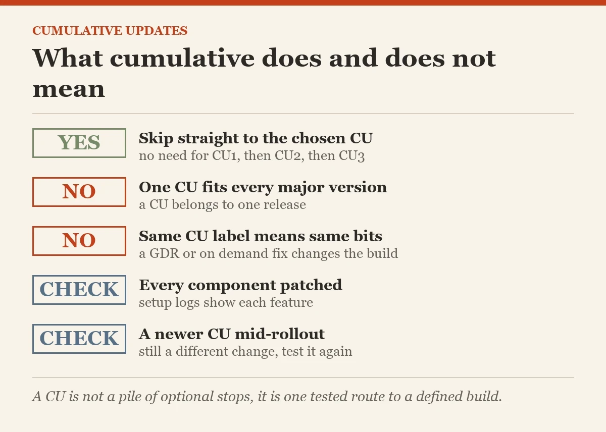 What cumulative does and does not mean: a checklist on the cumulative updates