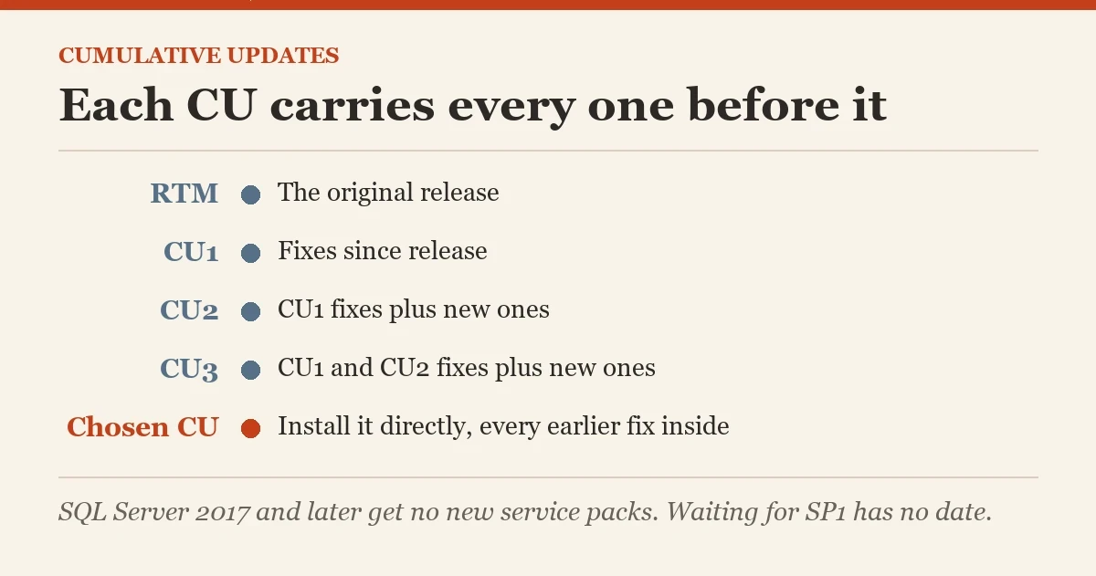 Each CU carries every one before it: a diagram about the cumulative updates