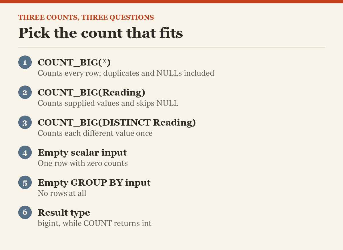 Pick the count that fits