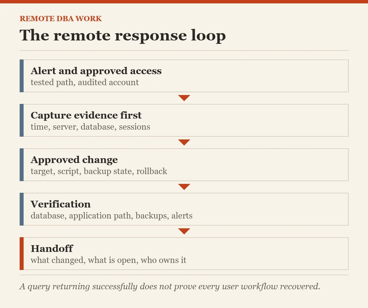 The remote response loop: a diagram about the remote DBA