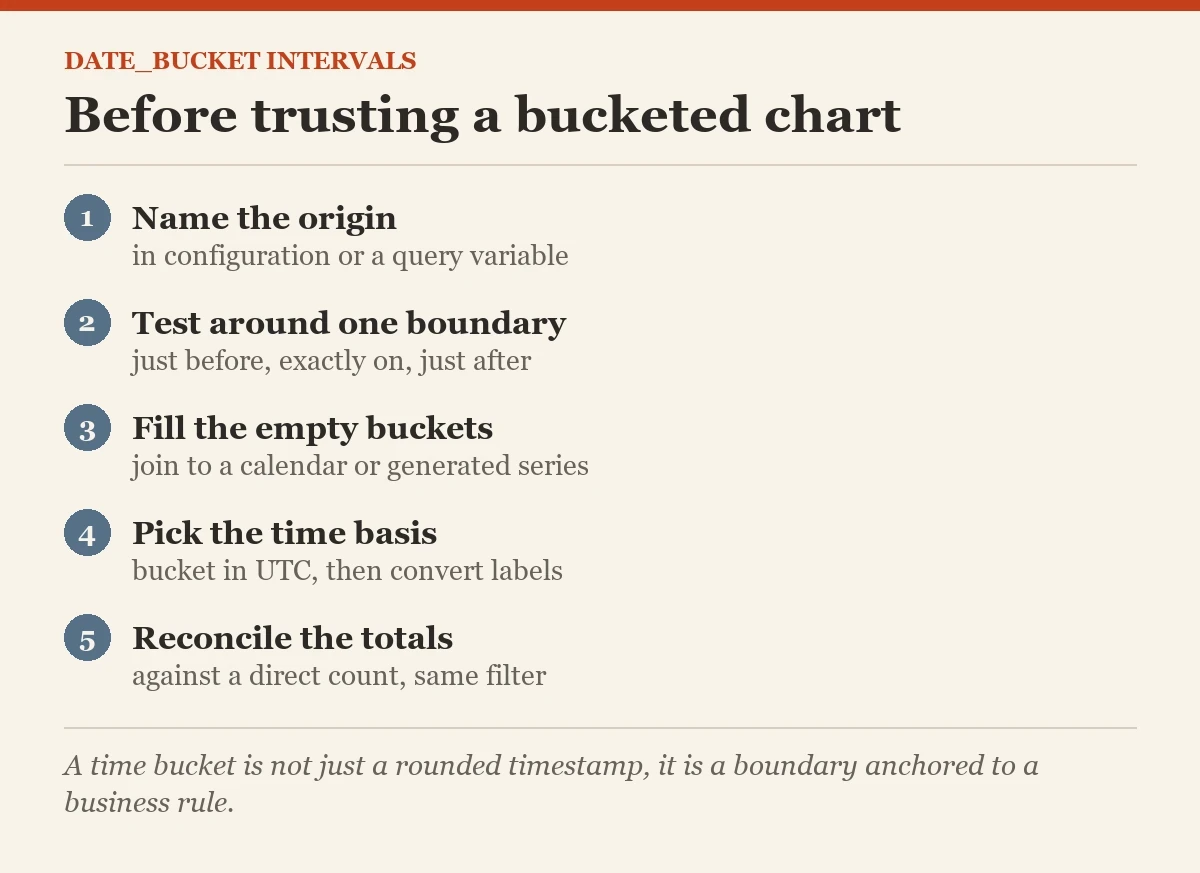 Before trusting a bucketed chart: a checklist on the DATE_BUCKET