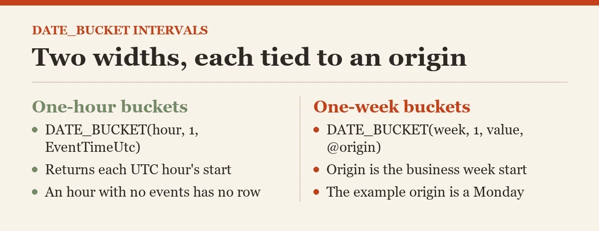 Two widths, each tied to an origin: a diagram about the DATE_BUCKET