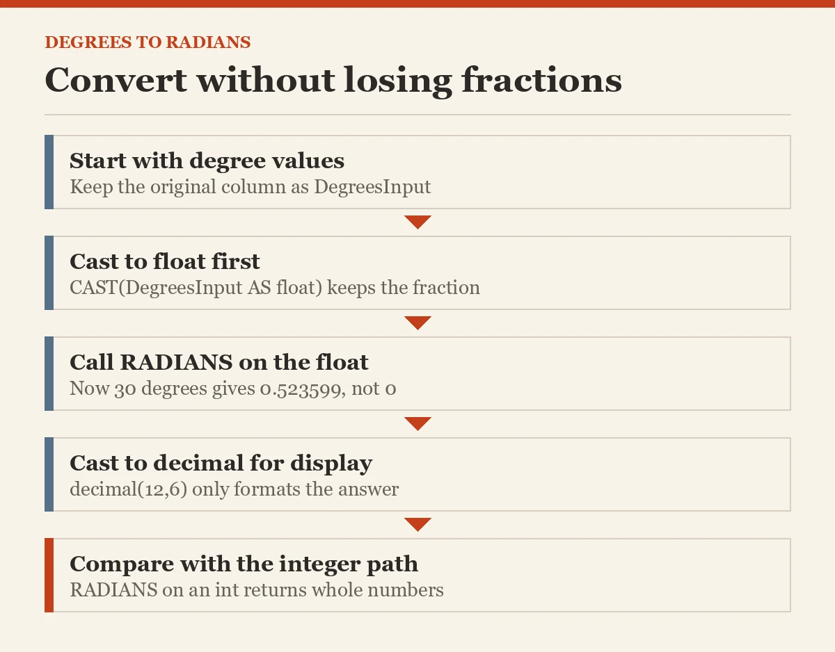Convert without losing fractions