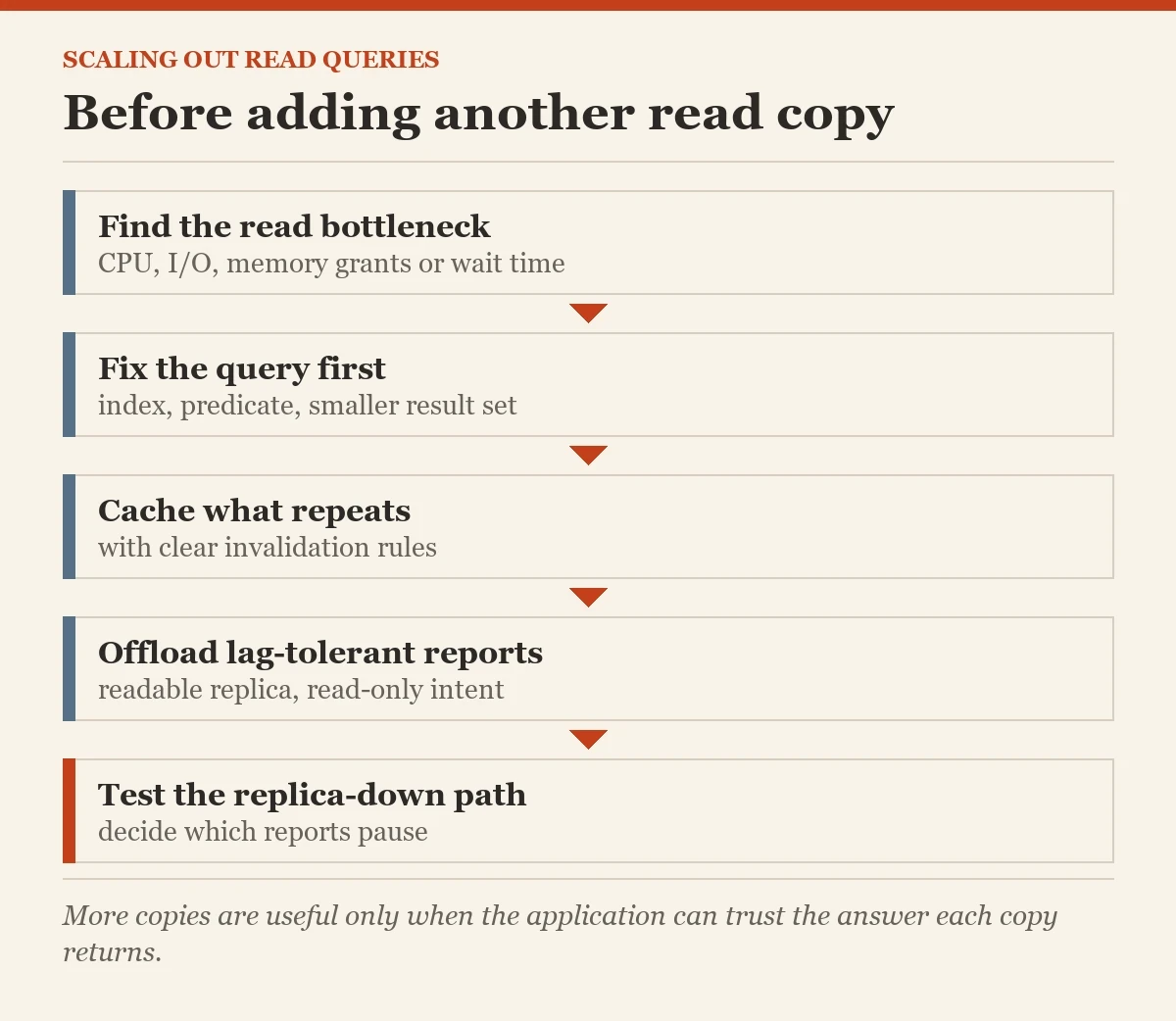 Before adding another read copy: a checklist on the scaling out read queries