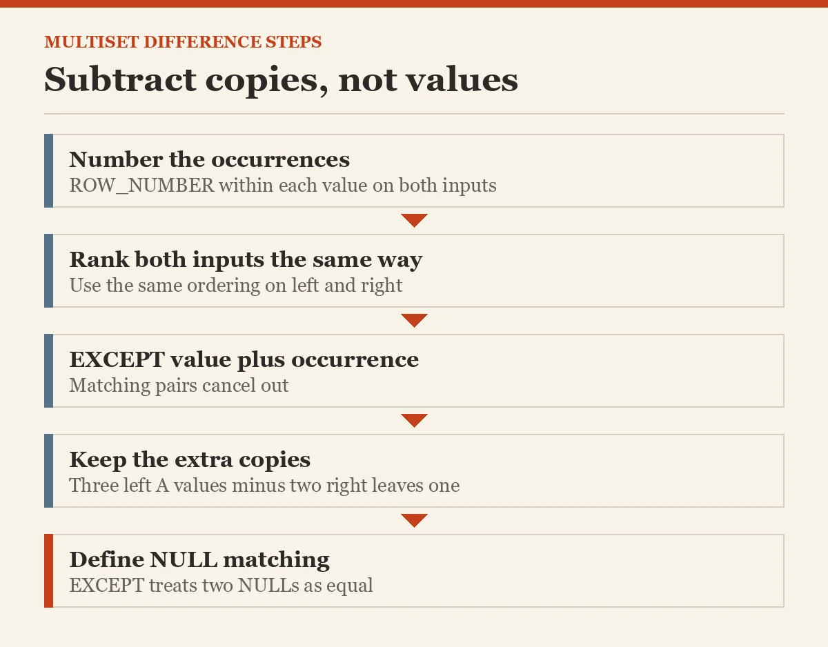 Subtract copies, not values