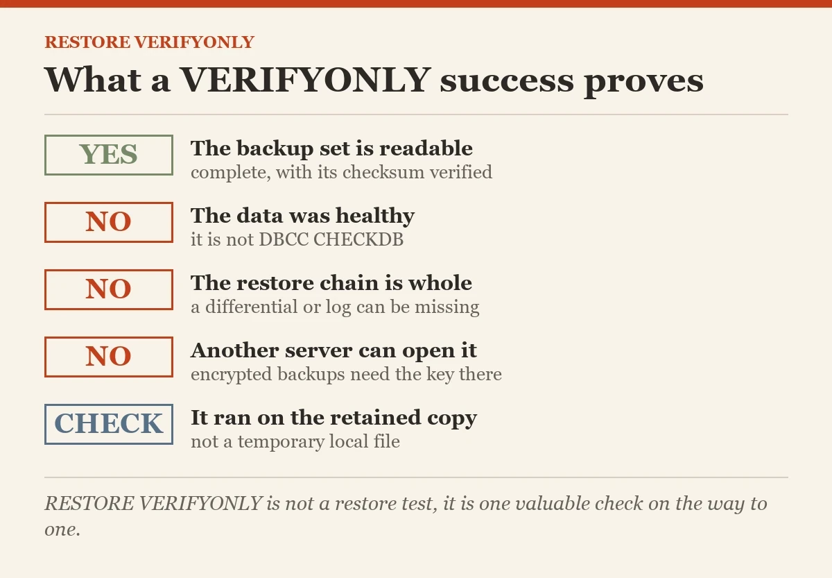 What a VERIFYONLY success proves: a checklist on the RESTORE VERIFYONLY