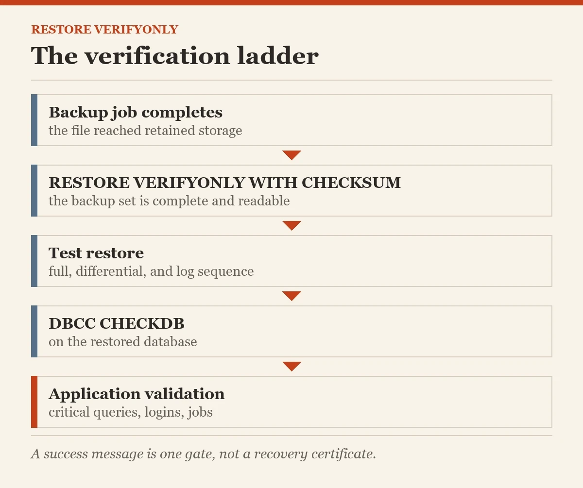 The verification ladder: a diagram about the RESTORE VERIFYONLY