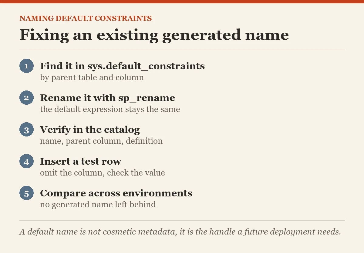 Fixing an existing generated name: a checklist on the name default constraints