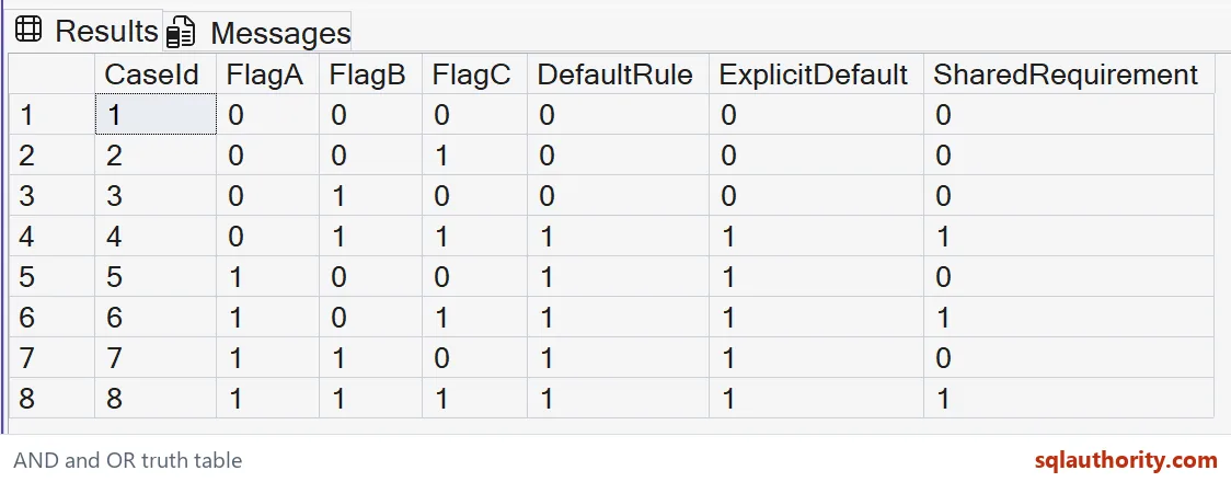 Native SSMS result showing all eight truth-table rows for default precedence, explicit parentheses and the shared requirement.