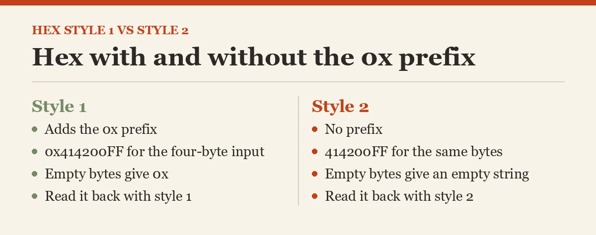 Hex with and without the 0x prefix