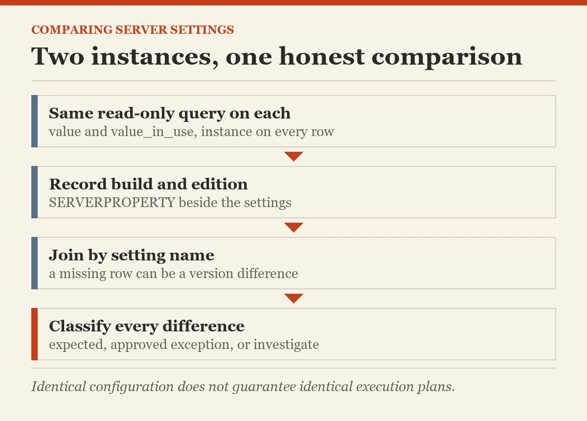 Two instances, one honest comparison: a diagram about the comparing server settings