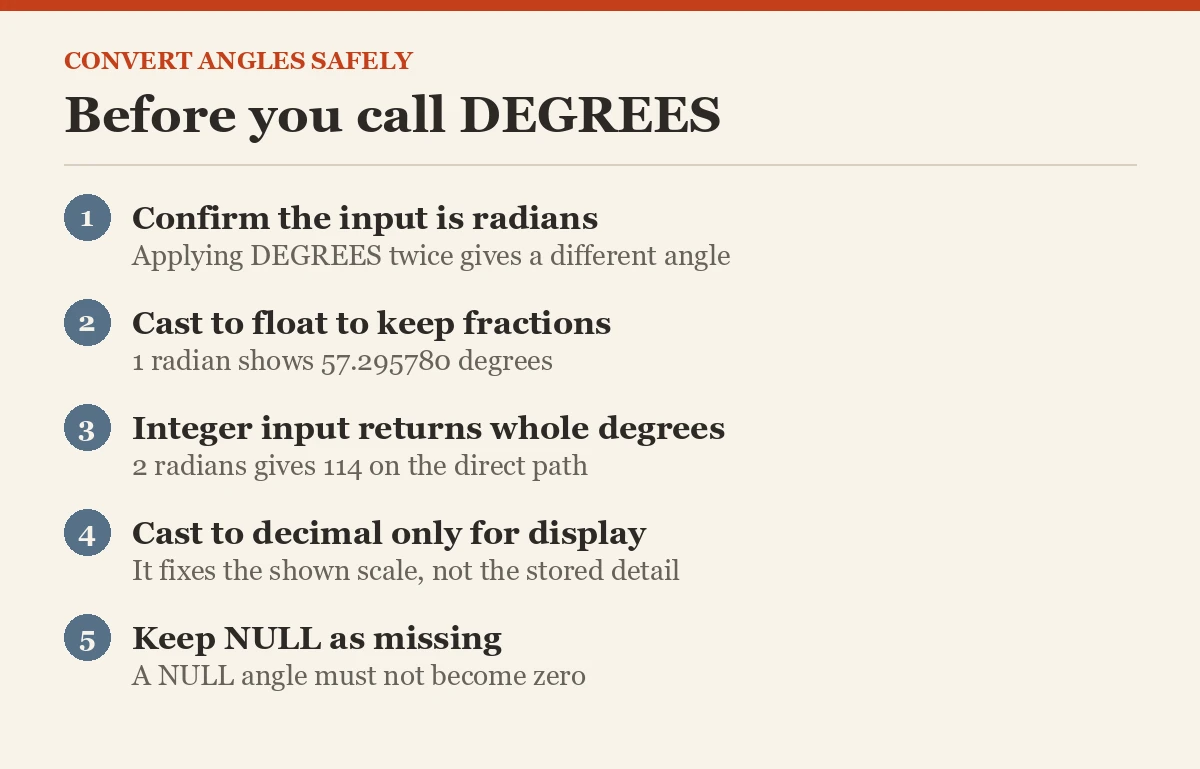 Before you call DEGREES