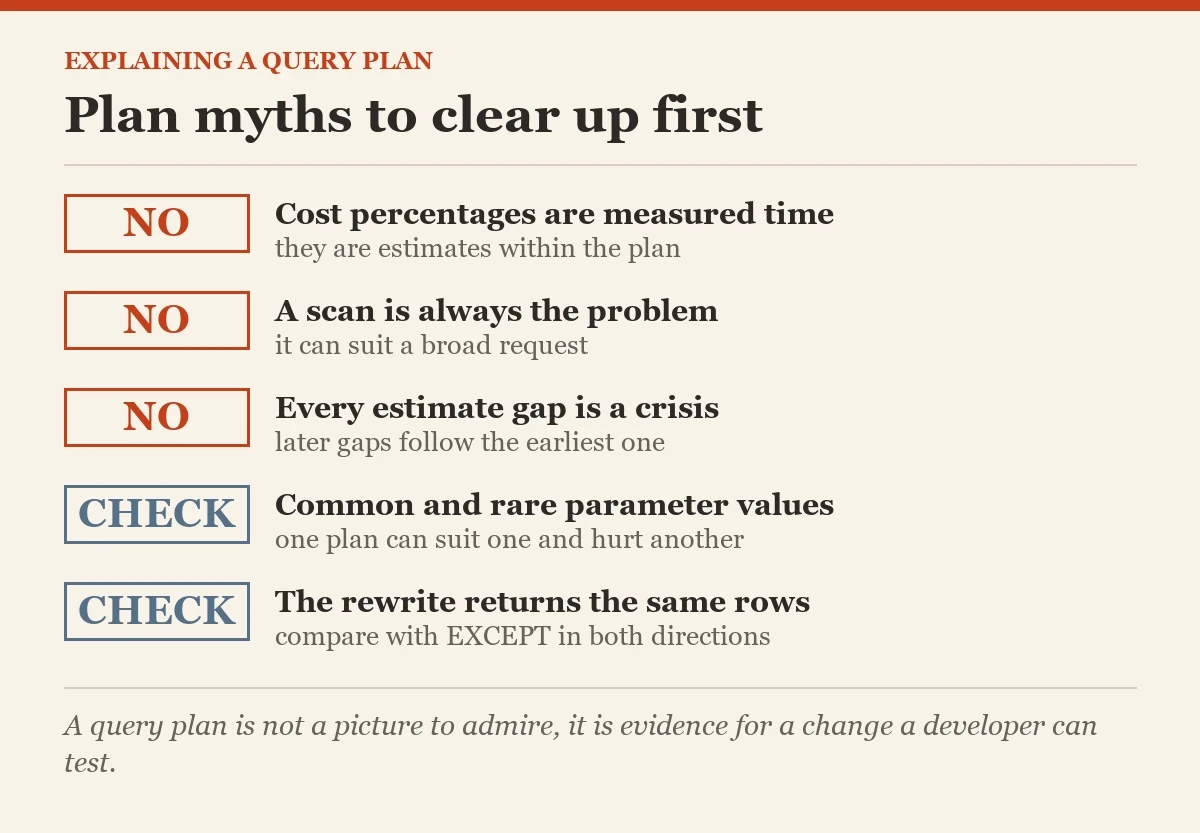 Plan myths to clear up first: a checklist on the explaining a query plan