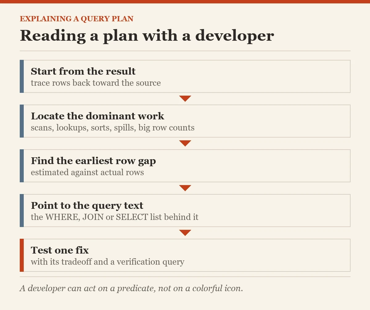 Reading a plan with a developer: a diagram about the explaining a query plan