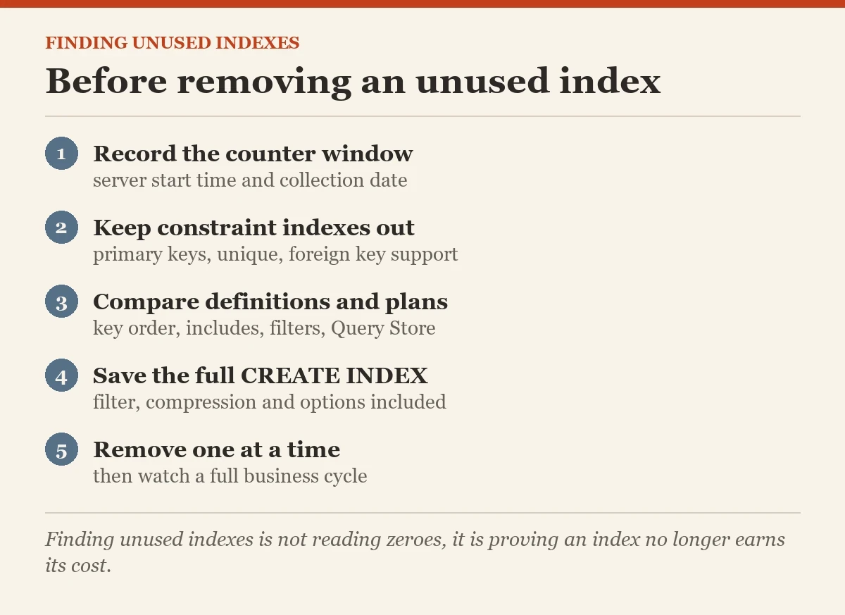 Before removing an unused index: a checklist on the finding unused indexes