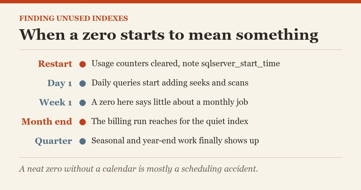 When a zero starts to mean something: a diagram about the finding unused indexes
