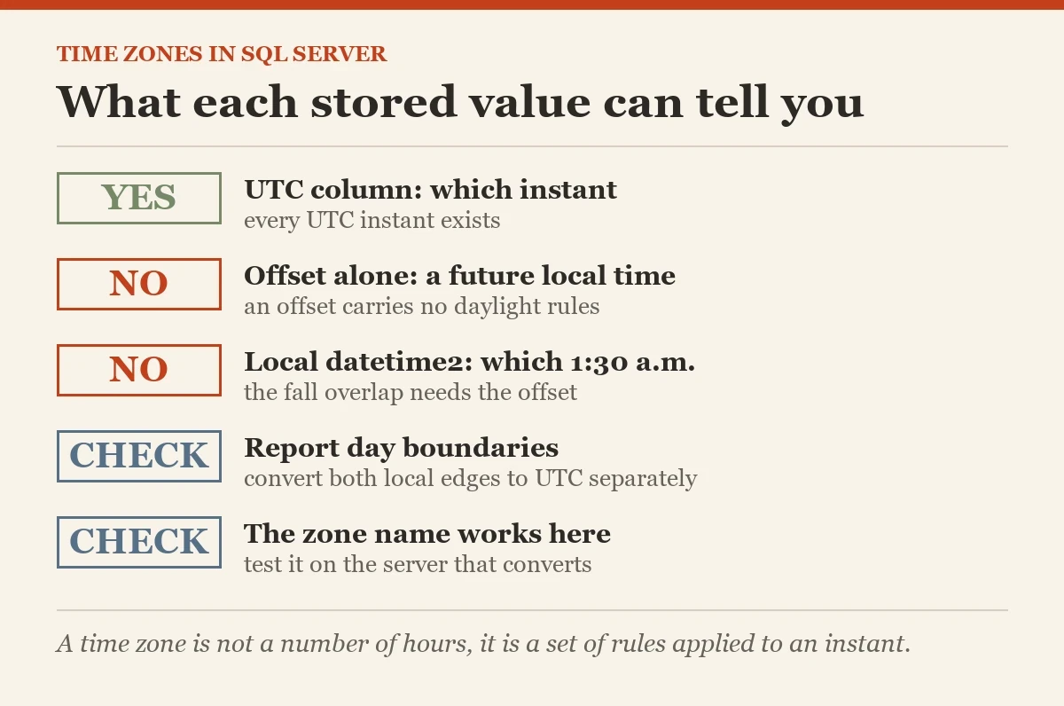 What each stored value can tell you: a checklist on the handling time zones