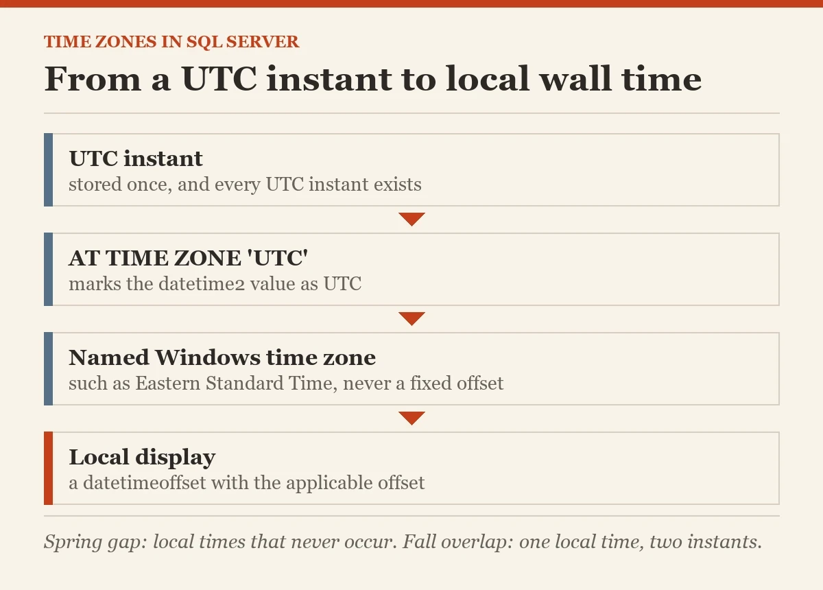 From a UTC instant to local wall time: a diagram about the handling time zones