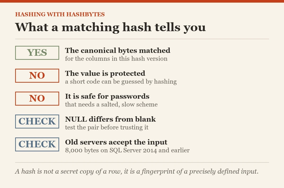 What a matching hash tells you: a checklist on the HASHBYTES