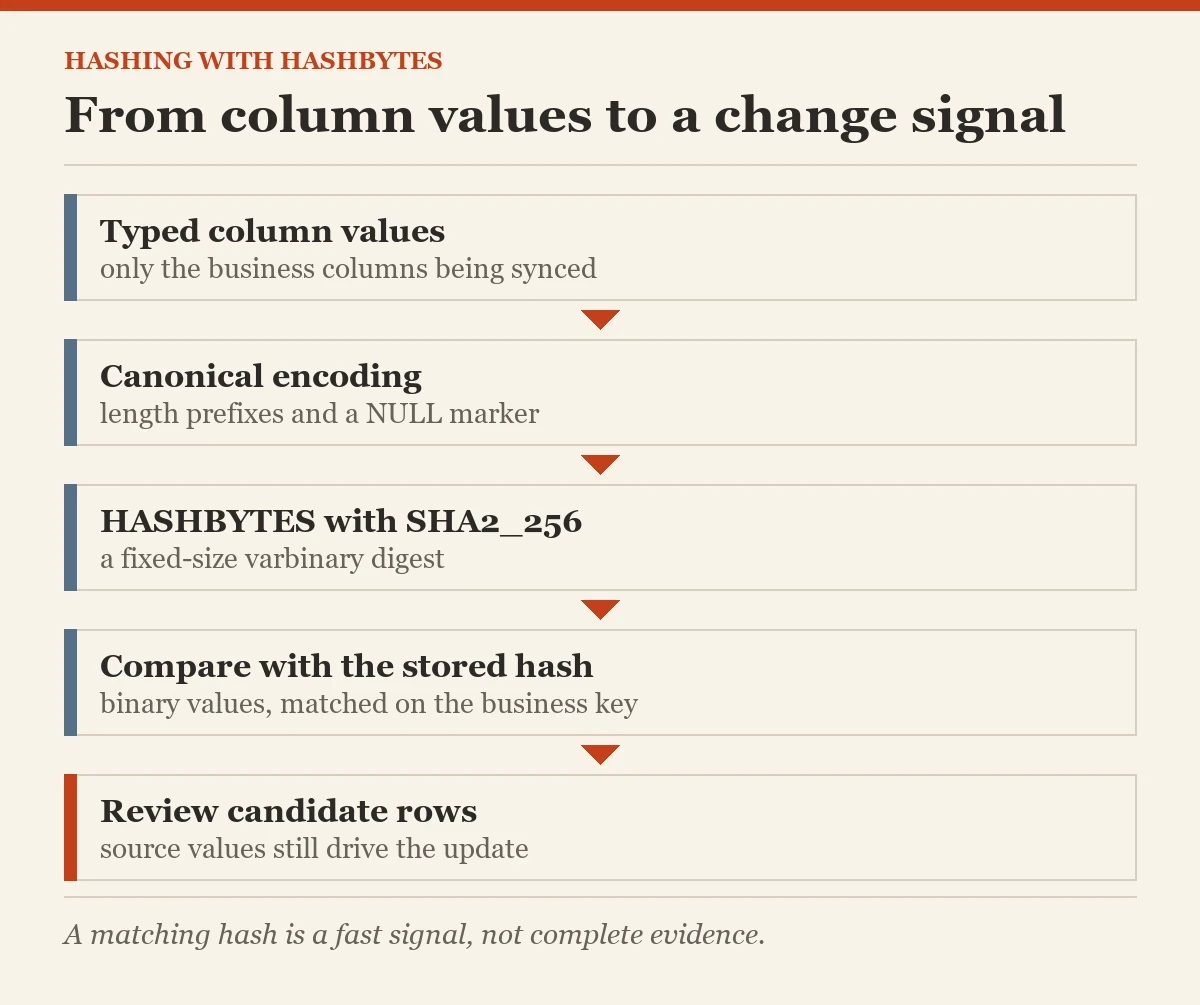 From column values to a change signal: a diagram about the HASHBYTES