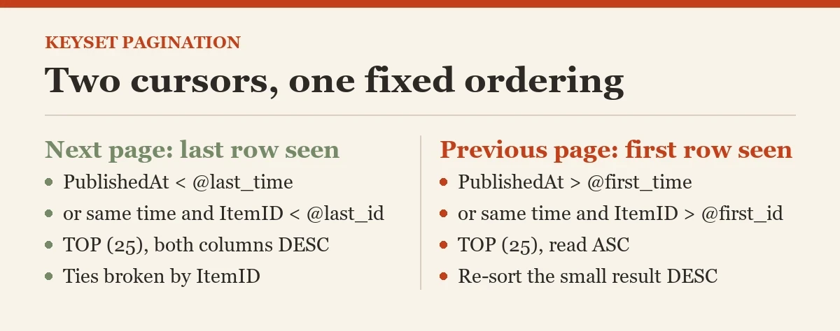 Two cursors, one fixed ordering: a diagram about the keyset pagination