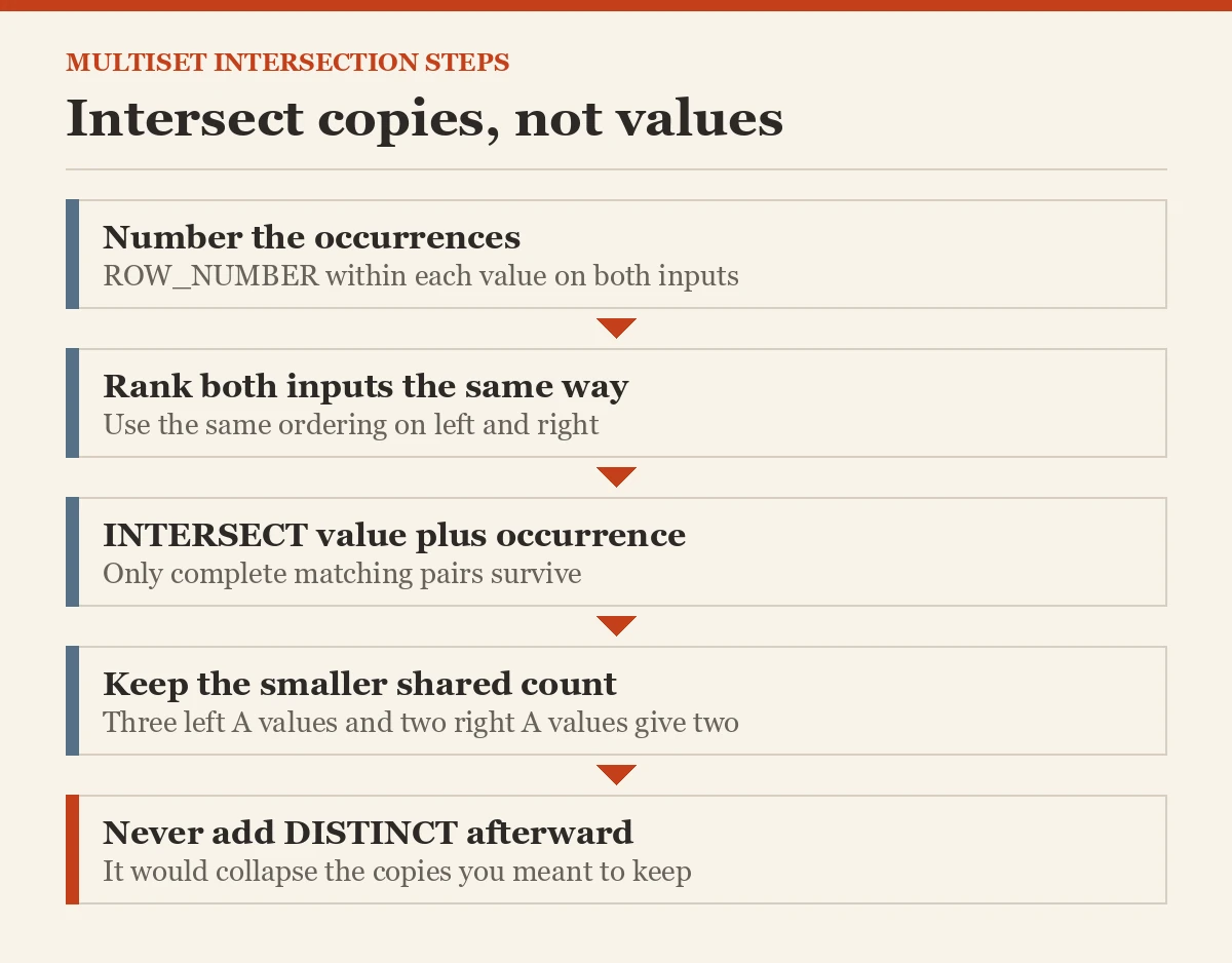 Intersect copies, not values