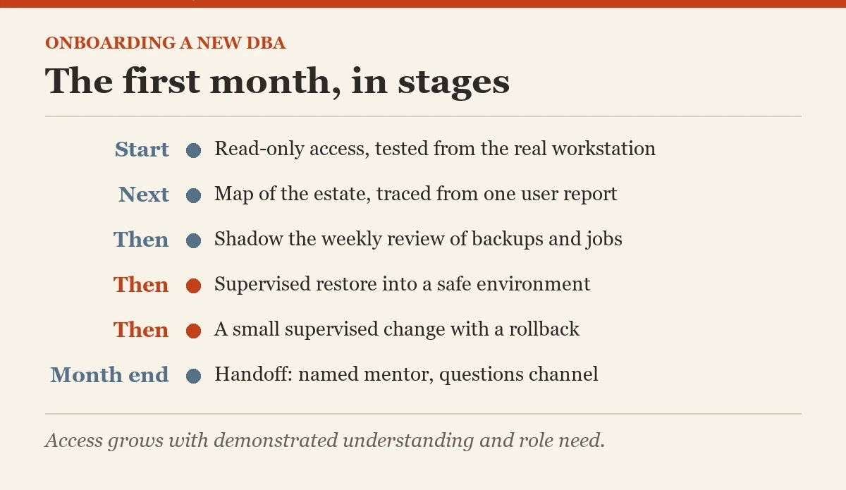 The first month, in stages: a diagram about the onboarding a new DBA
