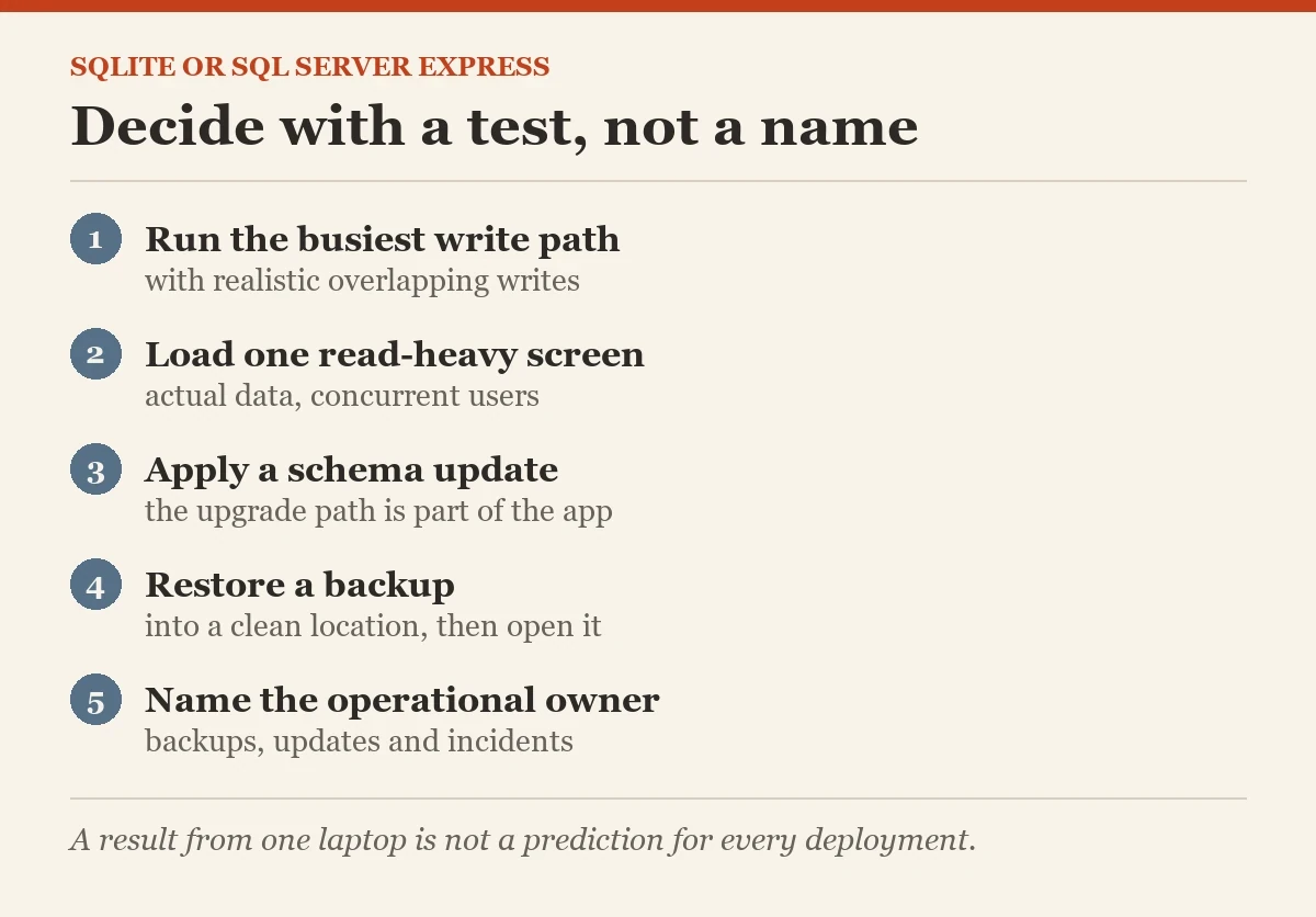 Decide with a test, not a name: a checklist on the SQLite or SQL Server Express