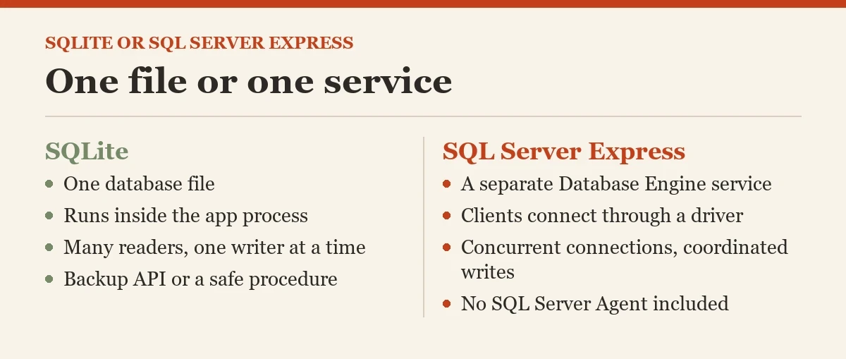 One file or one service: a diagram about the SQLite or SQL Server Express