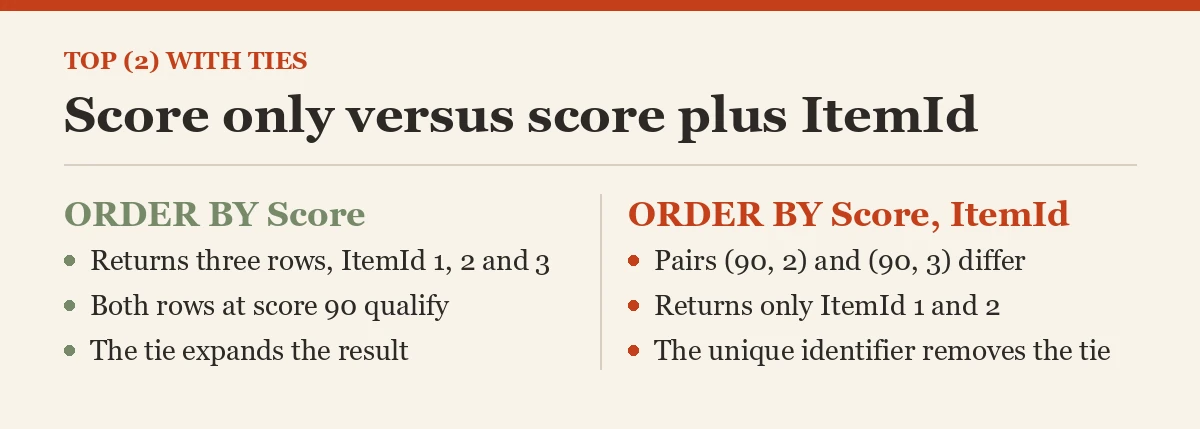 Score only versus score plus ItemId