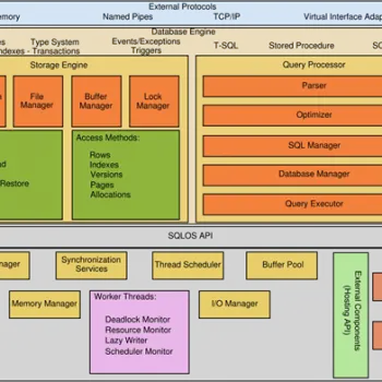 SQL SERVER - Generic Architecture Image