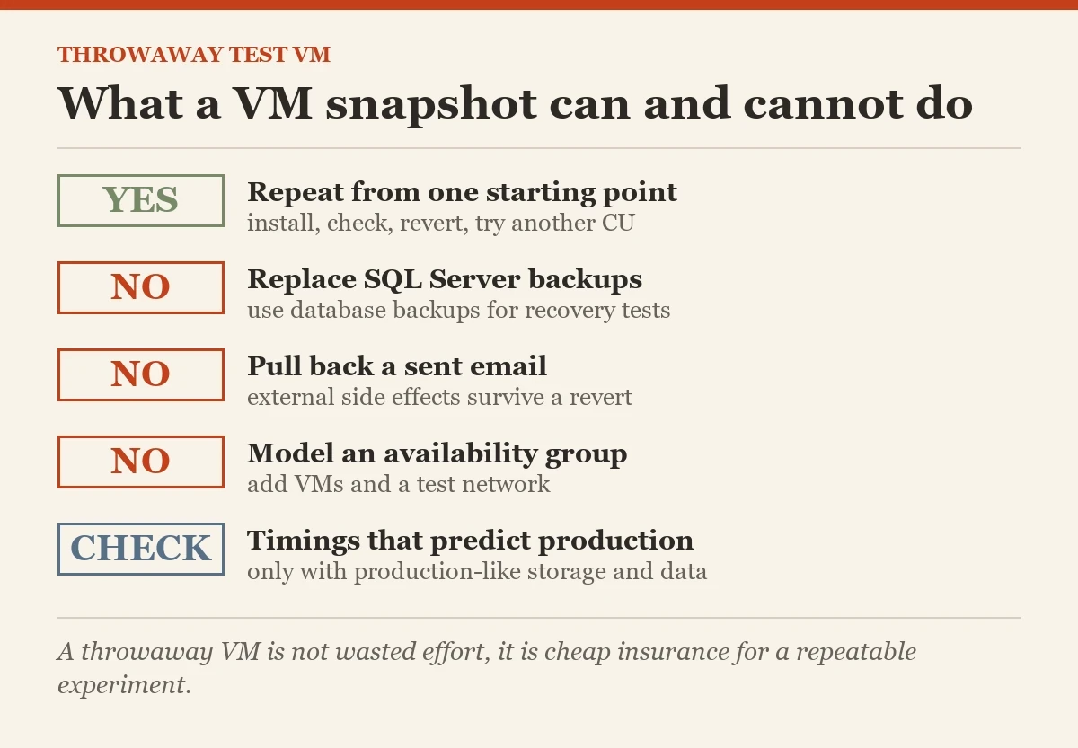 What a VM snapshot can and cannot do: a checklist on the throwaway virtual machine