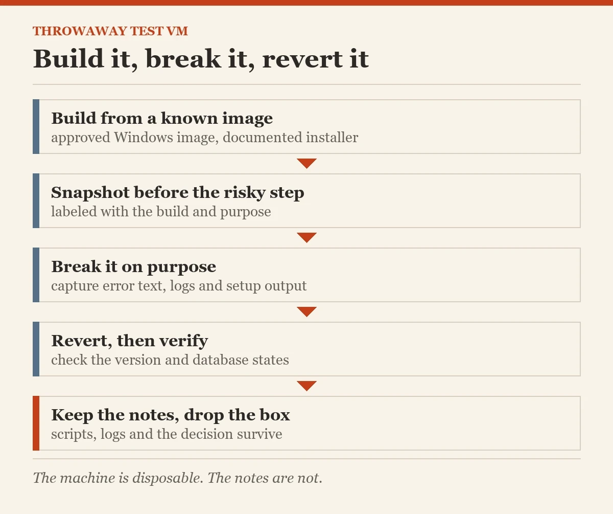 Build it, break it, revert it: a diagram about the throwaway virtual machine