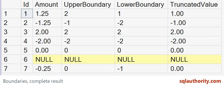 Native SSMS results show all seven amounts. Negative decimals distinguish CEILING toward the upper boundary, FLOOR toward the lower boundary, and truncation toward zero.