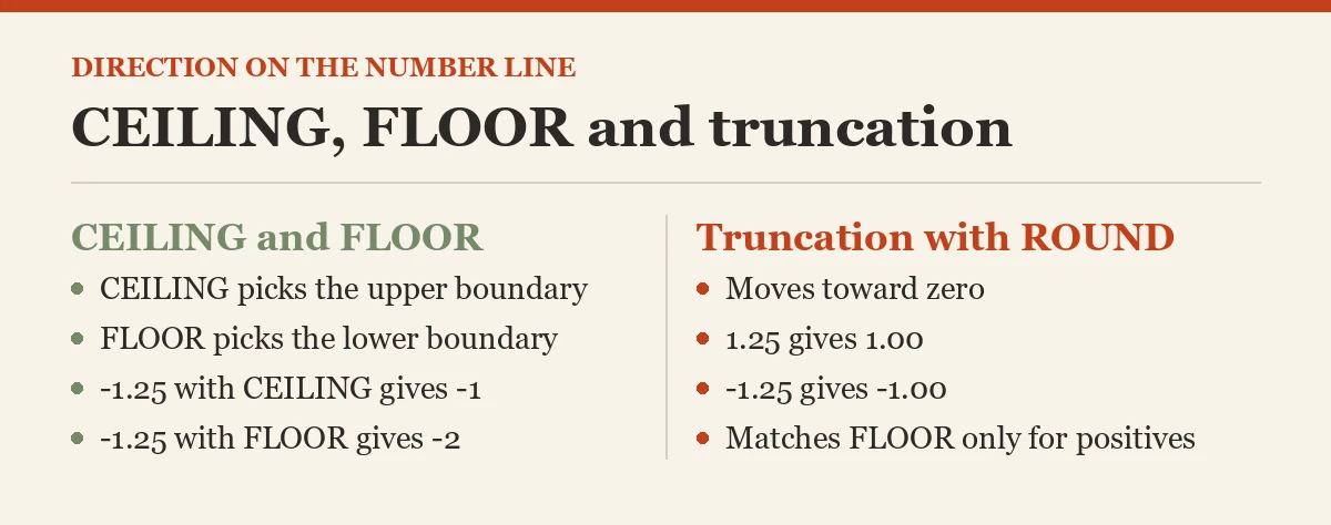 CEILING, FLOOR and truncation