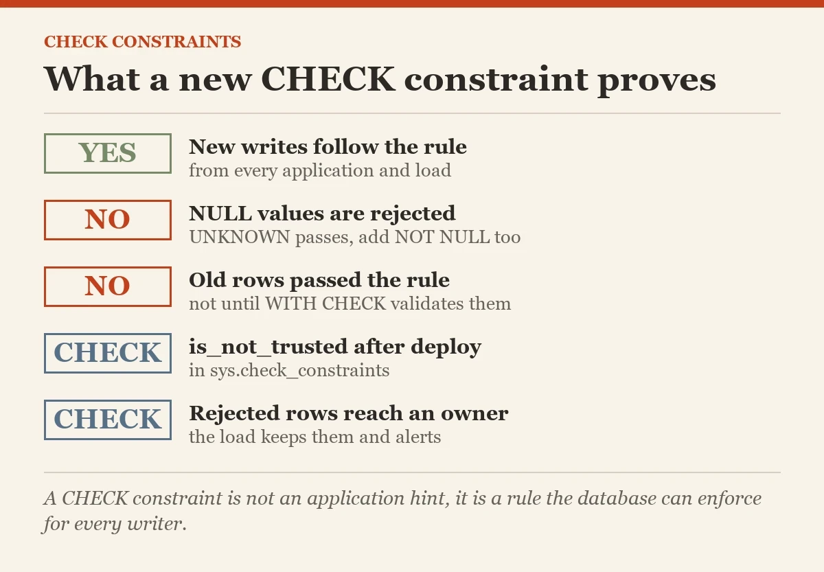 What a new CHECK constraint proves: a checklist on the check constraints