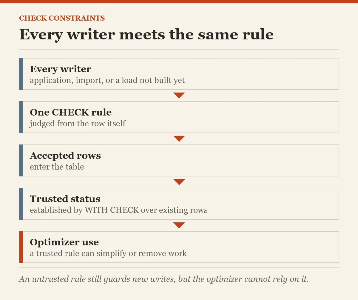 Every writer meets the same rule: a diagram about the check constraints