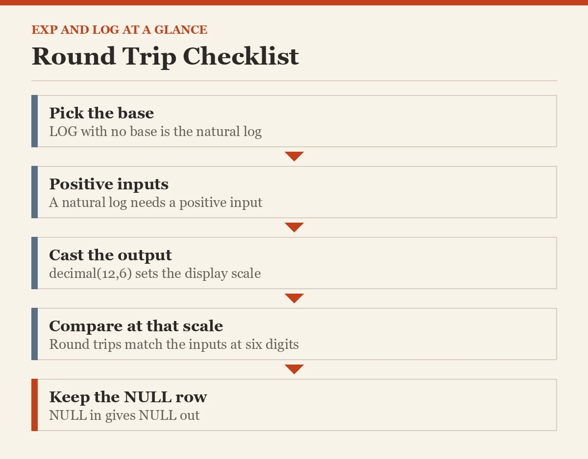 Round Trip Checklist