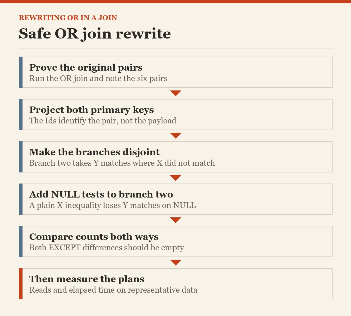 Safe OR join rewrite