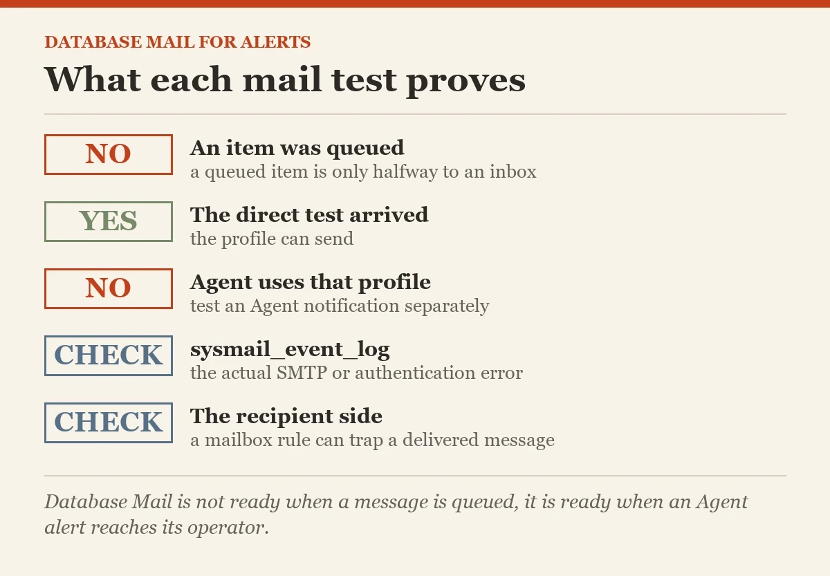 What each mail test proves: a checklist on the setting up Database Mail