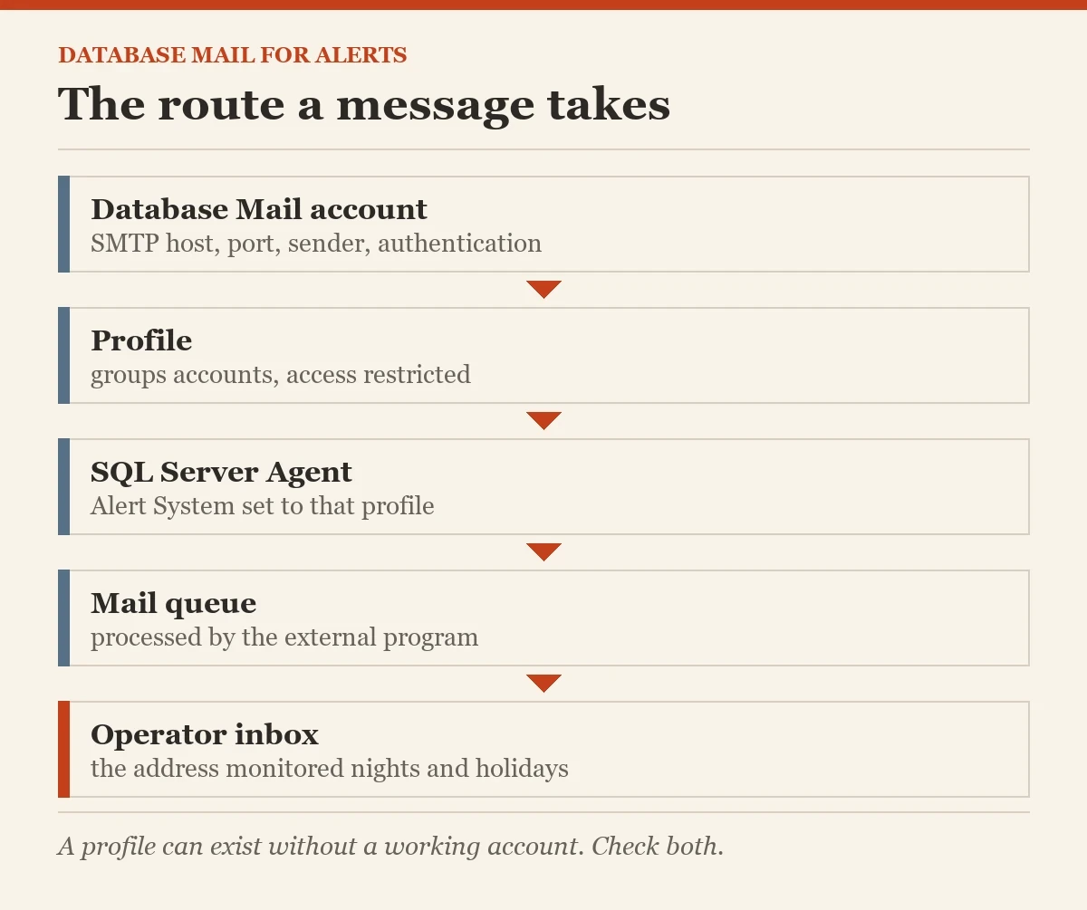 The route a message takes: a diagram about the setting up Database Mail
