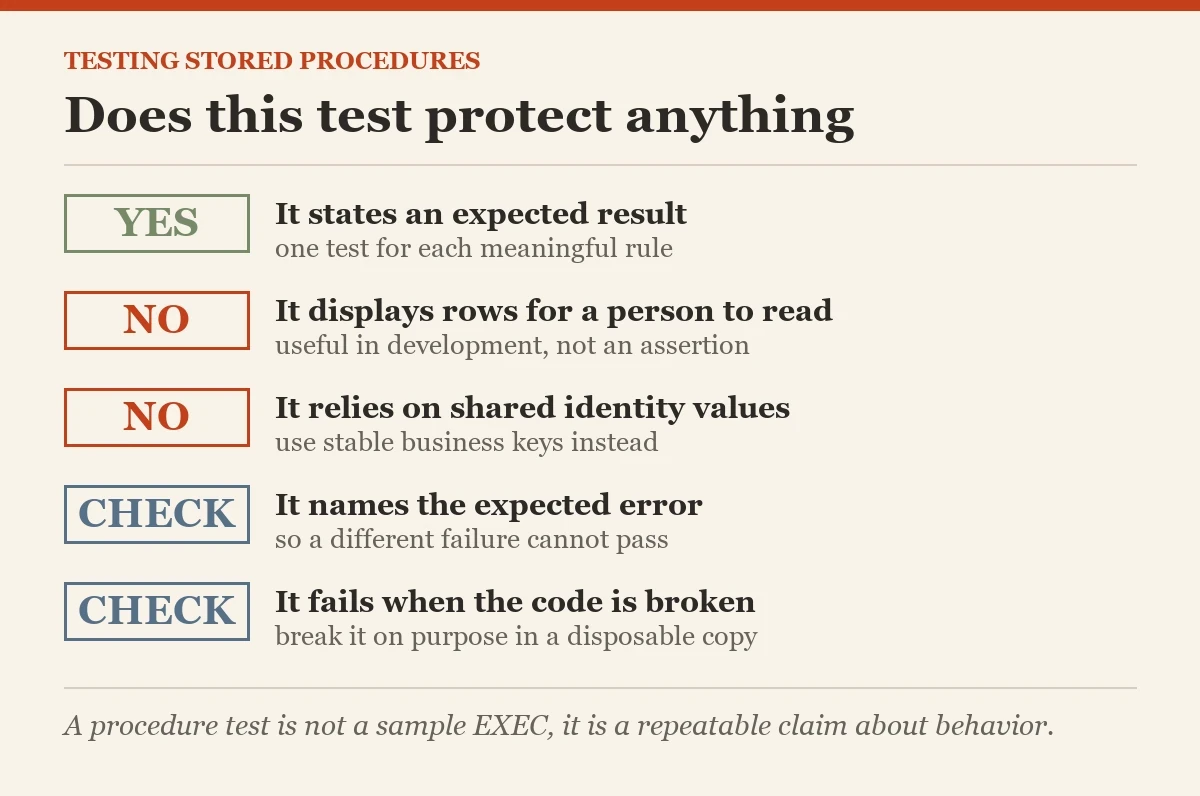 Does this test protect anything: a checklist on the tests for stored procedures