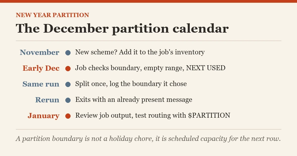 The December partition calendar: a checklist on the new year partition