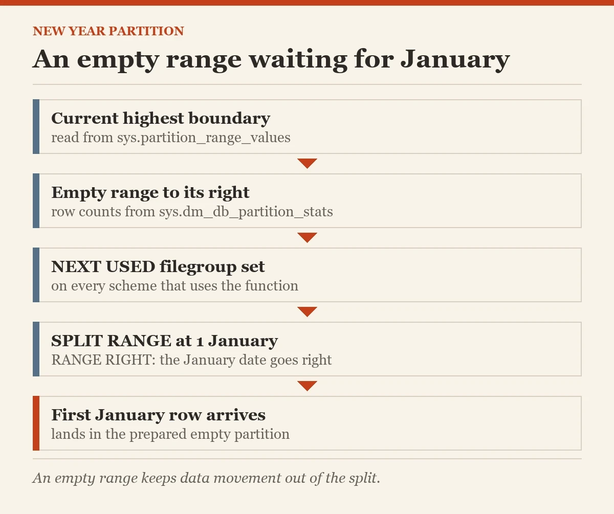 An empty range waiting for January: a diagram about the new year partition