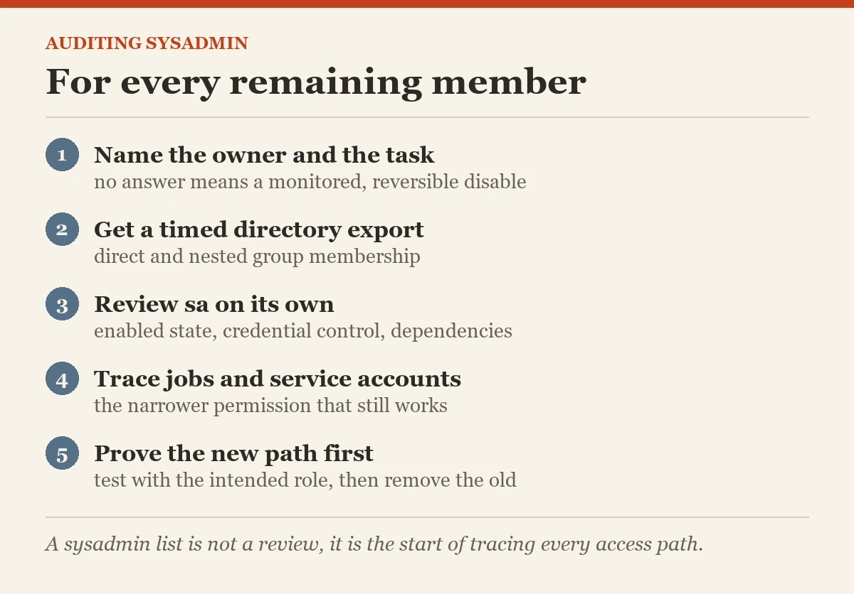 For every remaining member: a checklist on the who has sysadmin