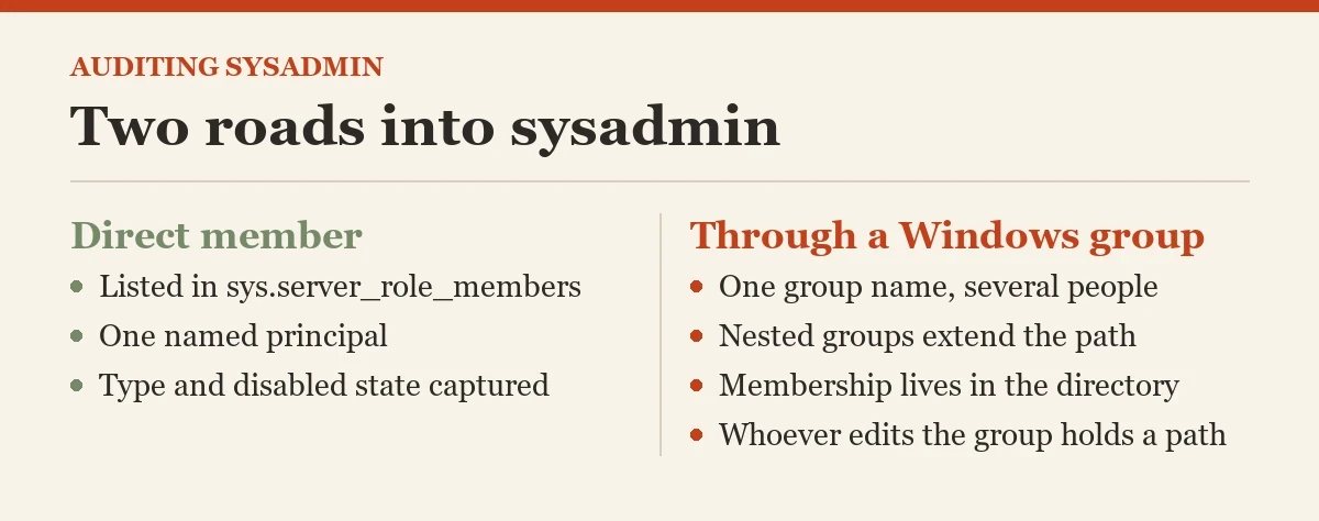 Two roads into sysadmin: a diagram about the who has sysadmin