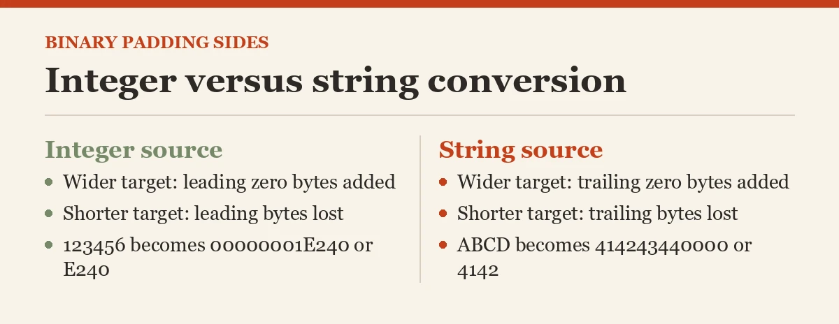 Integer versus string conversion