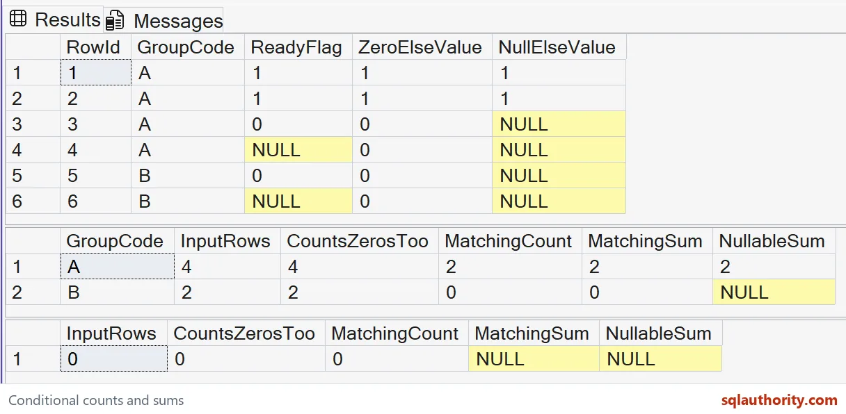 Native SSMS results showing all six input rows, both grouped aggregate rows and the empty-input aggregate row.