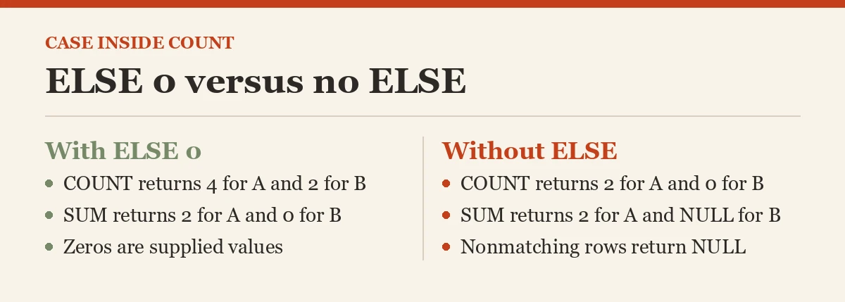 ELSE 0 versus no ELSE