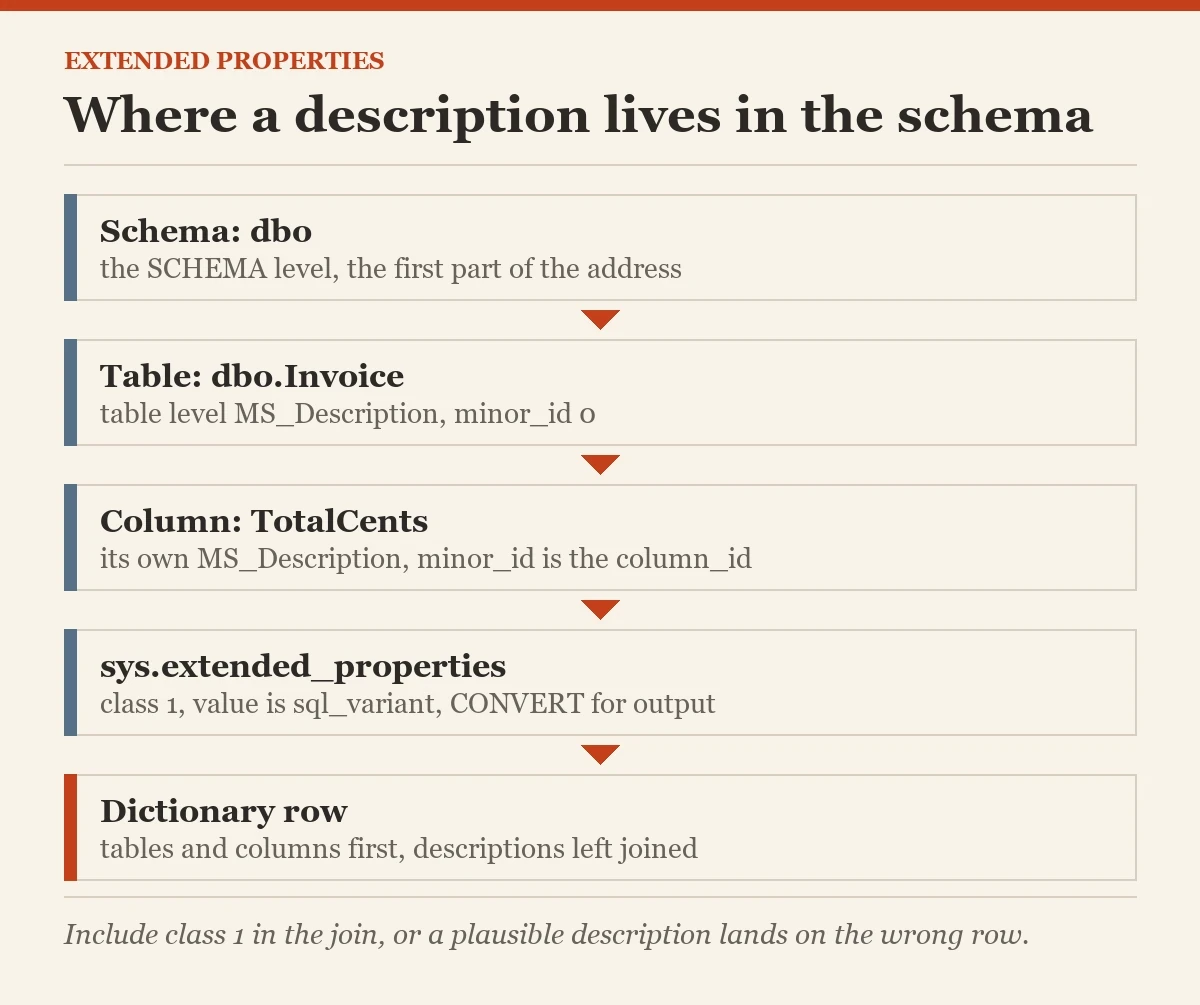 Where a description lives in the schema: a diagram about the extended properties